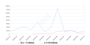 2019年10月份逸动新能源销量917台, 同比增长242.16%