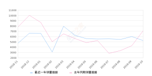 2019年10月份启辰D60销量5250台, 同比下降26.28%