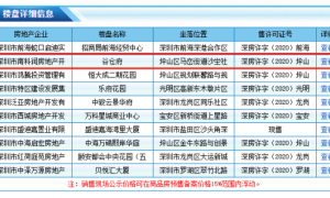 均价3.6万/㎡ 坪山住宅新盘方直谷仓府获批预售