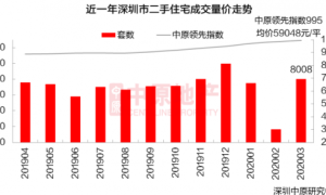 深圳二手房“卖疯”了?真实数据告诉你才不是!